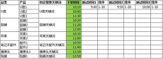 怎么合理上下架抢流量？