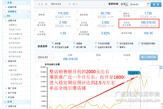 数招教你轻松翻倍营业额