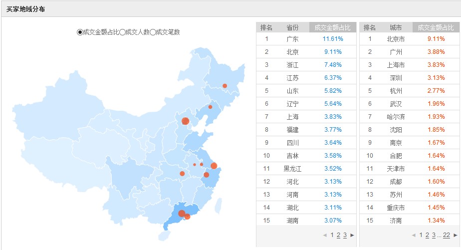 如何快速提高钻展的ROI